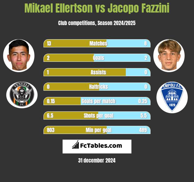 Mikael Ellertson vs Jacopo Fazzini h2h player stats