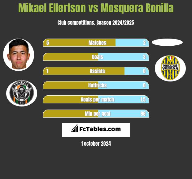 Mikael Ellertson vs Mosquera Bonilla h2h player stats