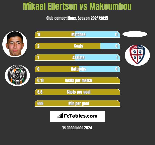 Mikael Ellertson vs Makoumbou h2h player stats