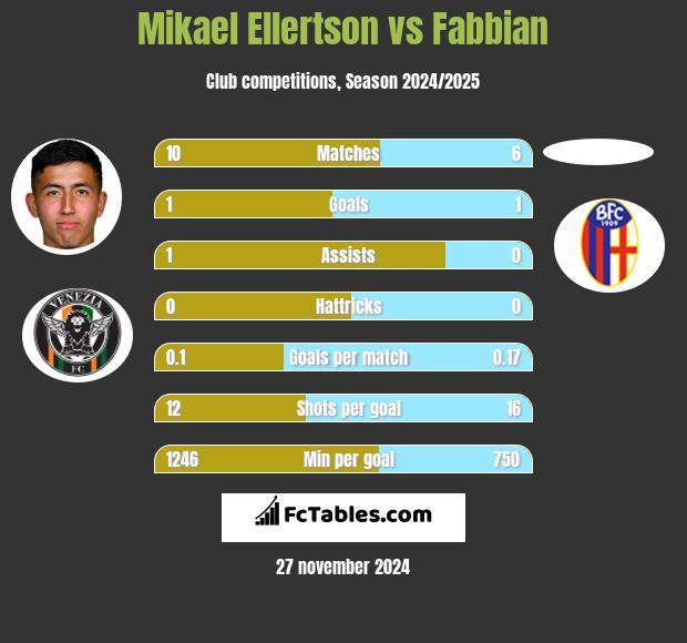 Mikael Ellertson vs Fabbian h2h player stats