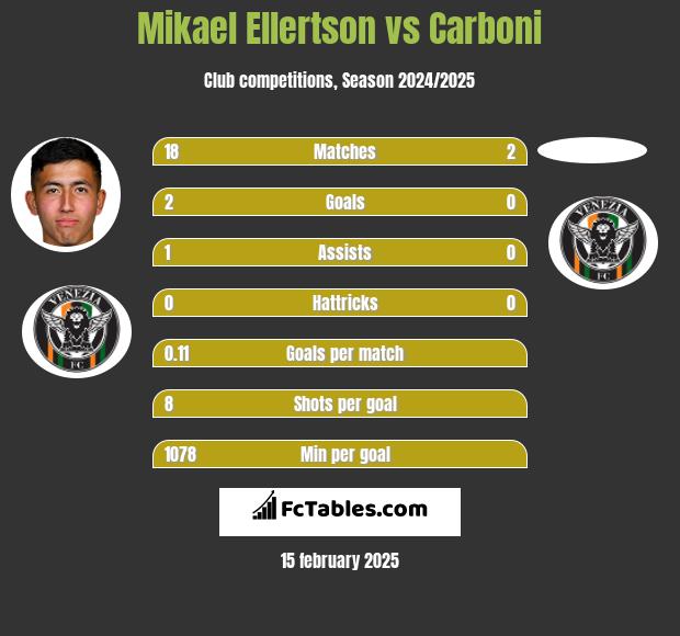 Mikael Ellertson vs Carboni h2h player stats