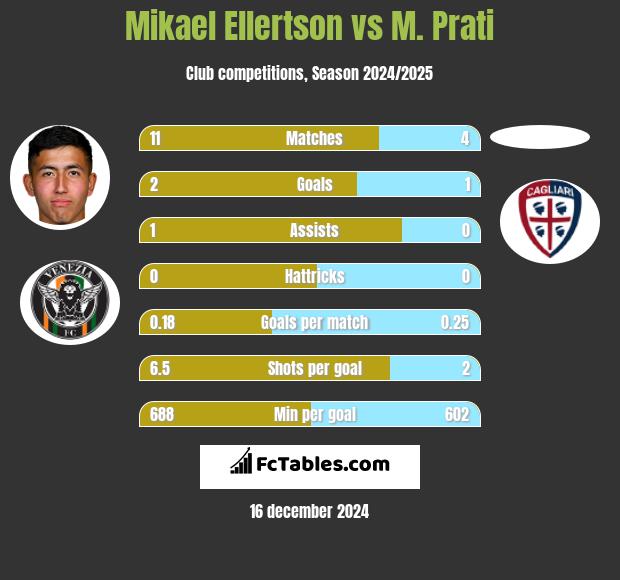 Mikael Ellertson vs M. Prati h2h player stats