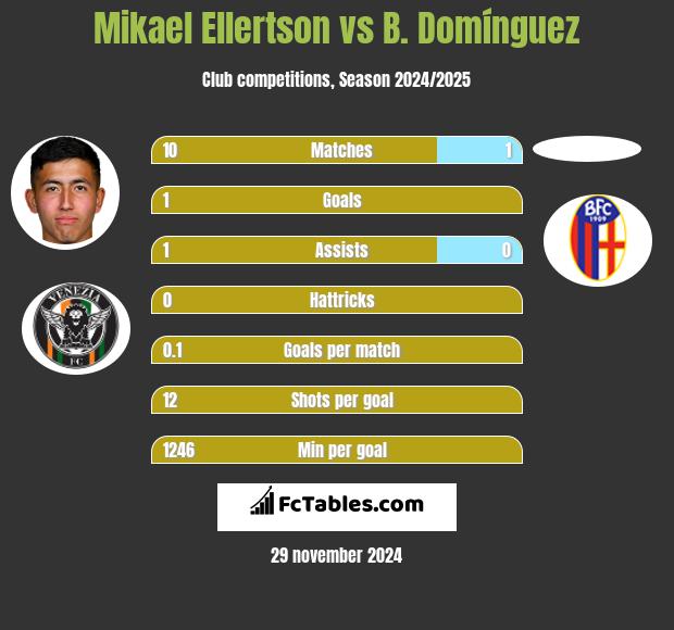 Mikael Ellertson vs B. Domínguez h2h player stats