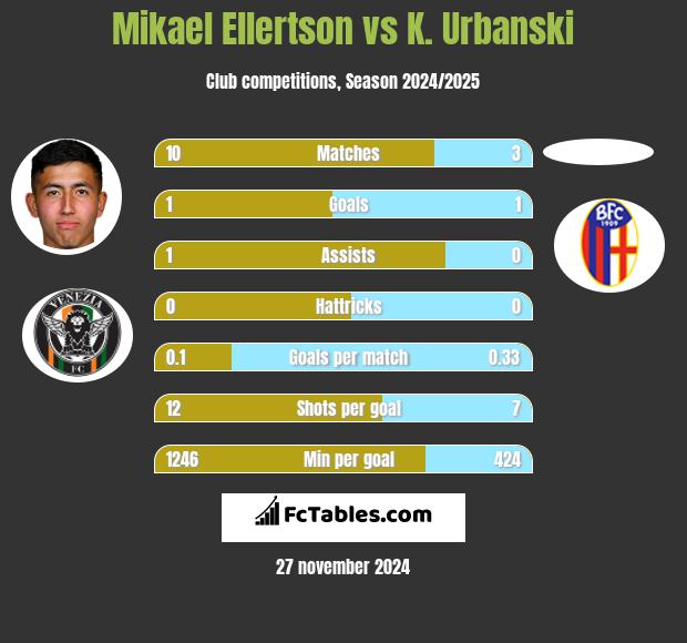 Mikael Ellertson vs K. Urbanski h2h player stats