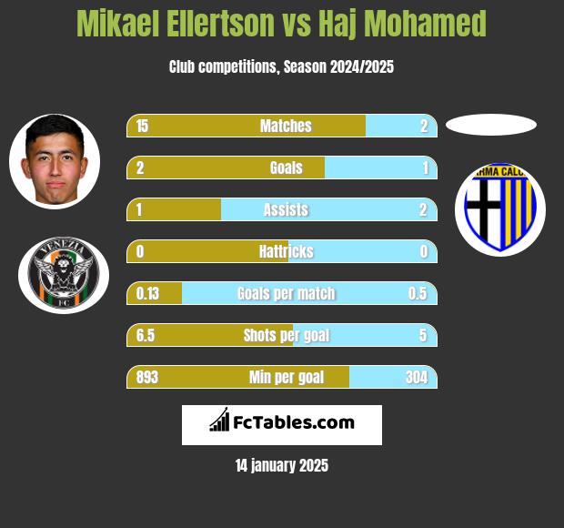 Mikael Ellertson vs Haj Mohamed h2h player stats