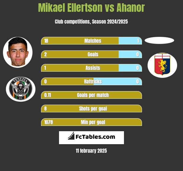 Mikael Ellertson vs Ahanor h2h player stats