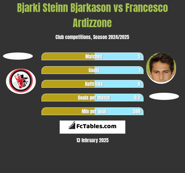 Bjarki Steinn Bjarkason vs Francesco Ardizzone h2h player stats