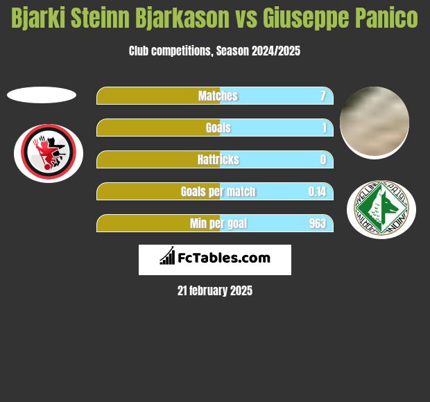 Bjarki Steinn Bjarkason vs Giuseppe Panico h2h player stats