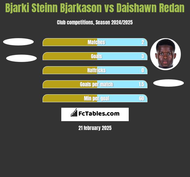 Bjarki Steinn Bjarkason vs Daishawn Redan h2h player stats