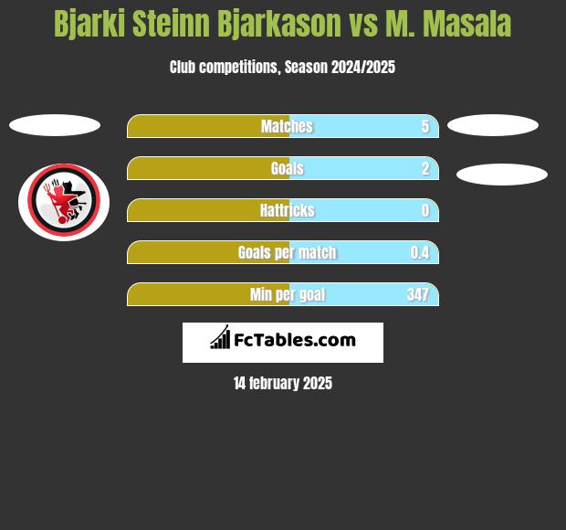 Bjarki Steinn Bjarkason vs M. Masala h2h player stats