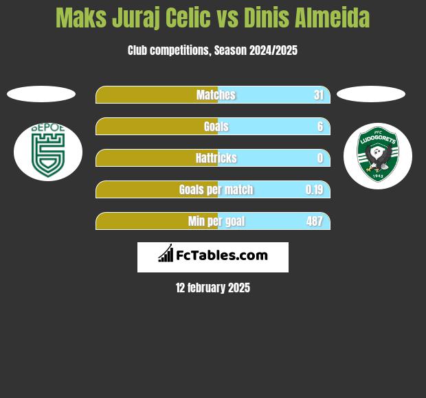 Maks Juraj Celic vs Dinis Almeida h2h player stats