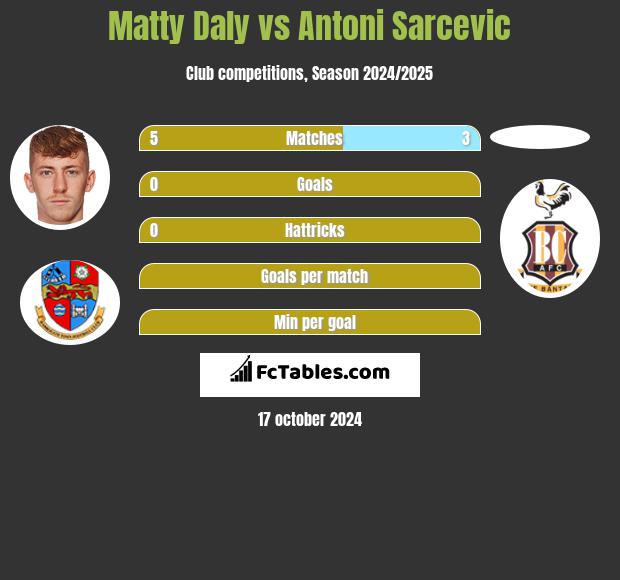 Matty Daly vs Antoni Sarcevic h2h player stats