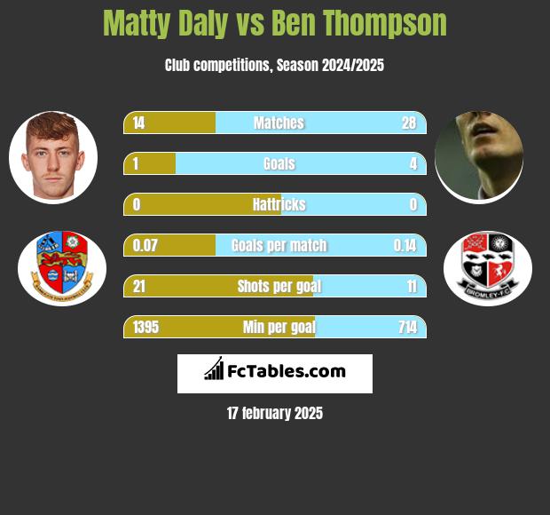 Matty Daly vs Ben Thompson h2h player stats