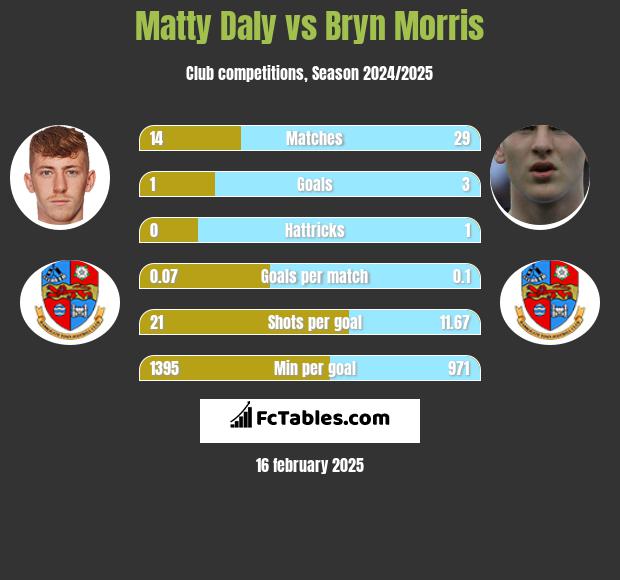 Matty Daly vs Bryn Morris h2h player stats