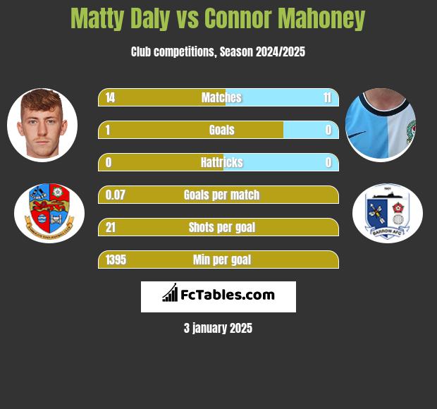 Matty Daly vs Connor Mahoney h2h player stats