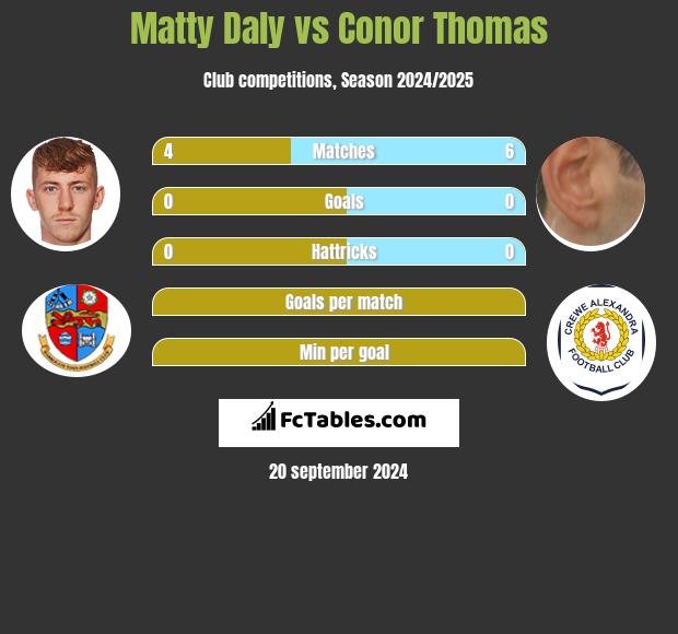 Matty Daly vs Conor Thomas h2h player stats