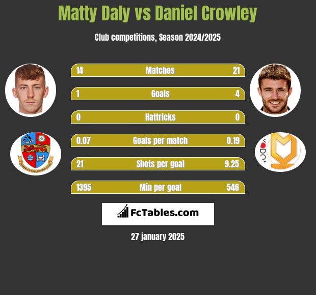 Matty Daly vs Daniel Crowley h2h player stats