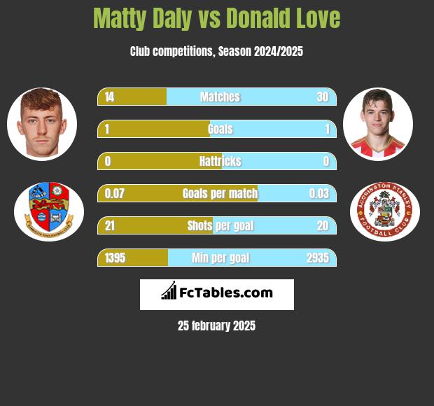 Matty Daly vs Donald Love h2h player stats