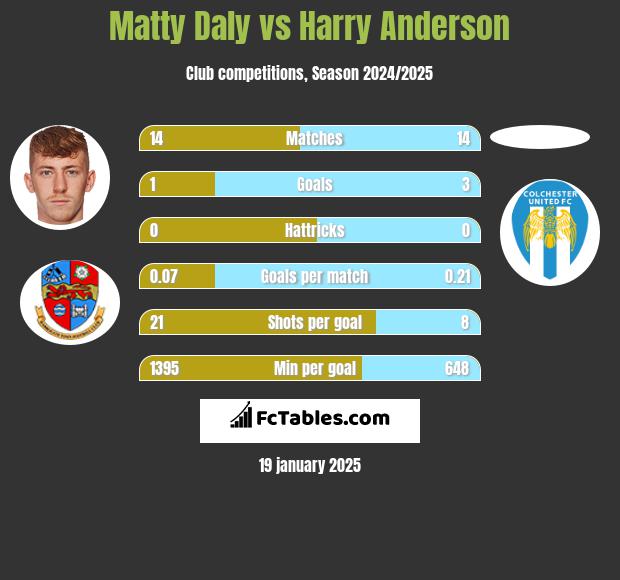 Matty Daly vs Harry Anderson h2h player stats