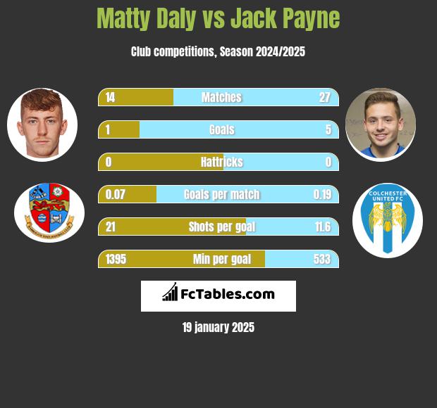 Matty Daly vs Jack Payne h2h player stats