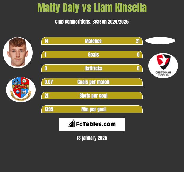 Matty Daly vs Liam Kinsella h2h player stats