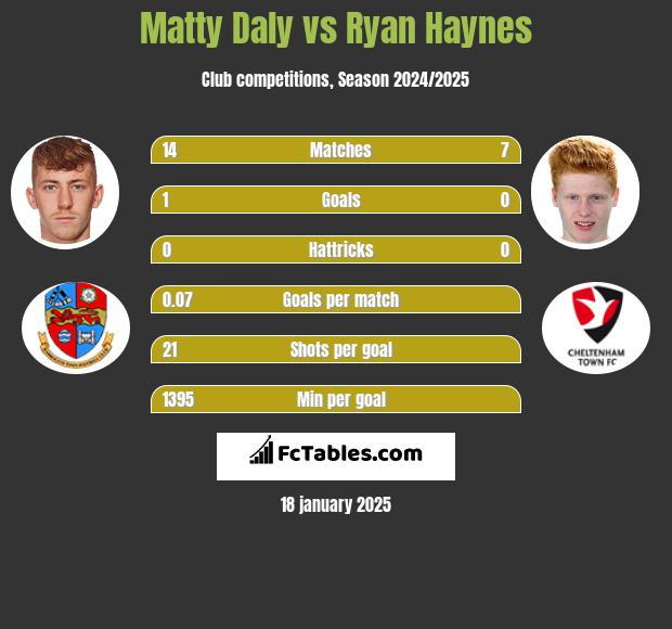 Matty Daly vs Ryan Haynes h2h player stats