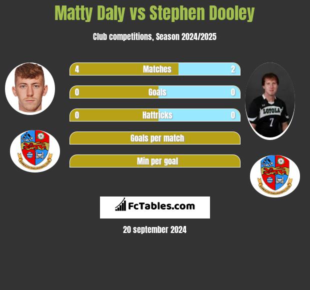 Matty Daly vs Stephen Dooley h2h player stats