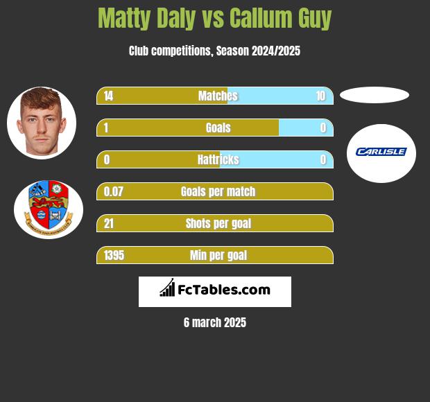 Matty Daly vs Callum Guy h2h player stats