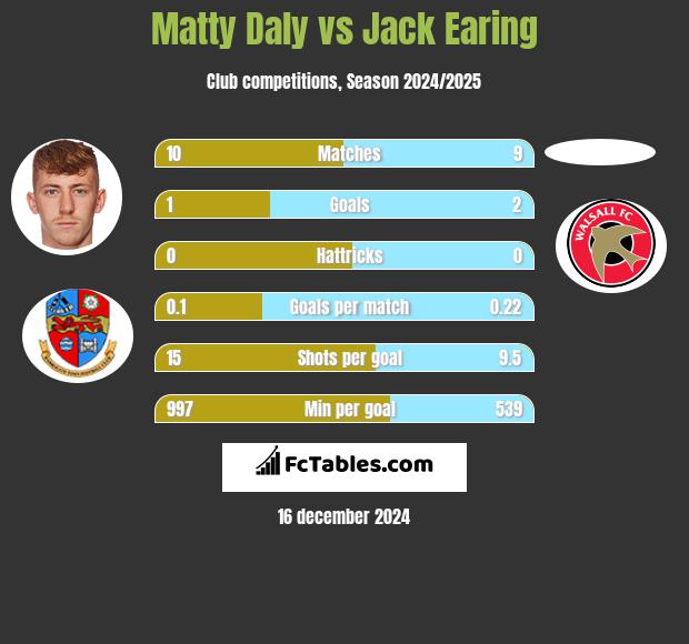 Matty Daly vs Jack Earing h2h player stats