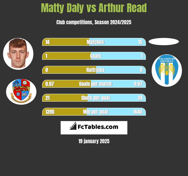 Matty Daly vs Arthur Read h2h player stats