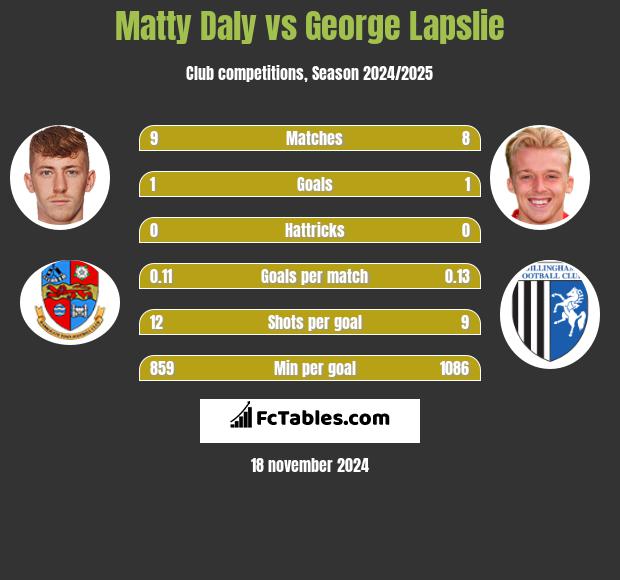 Matty Daly vs George Lapslie h2h player stats