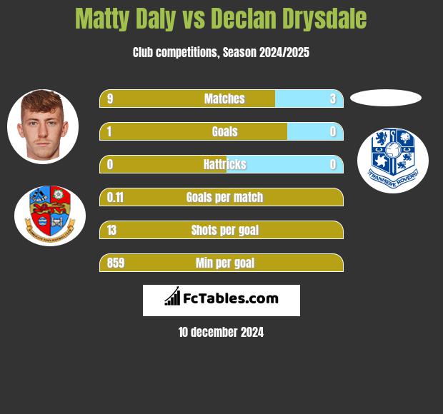 Matty Daly vs Declan Drysdale h2h player stats