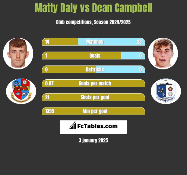 Matty Daly vs Dean Campbell h2h player stats