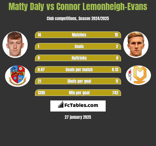 Matty Daly vs Connor Lemonheigh-Evans h2h player stats