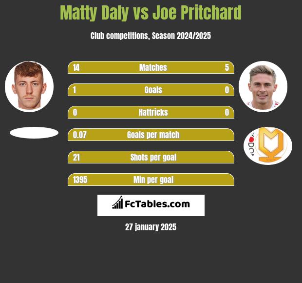 Matty Daly vs Joe Pritchard h2h player stats