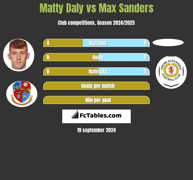 Matty Daly vs Max Sanders h2h player stats