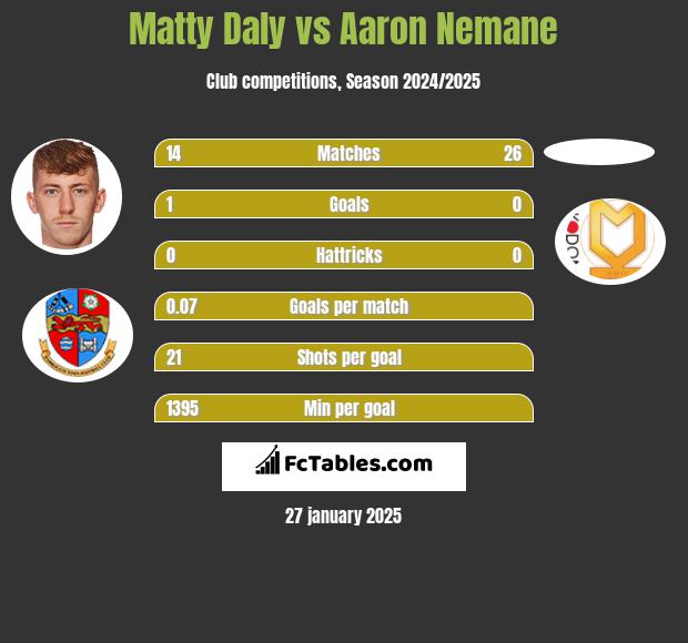 Matty Daly vs Aaron Nemane h2h player stats