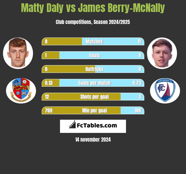 Matty Daly vs James Berry-McNally h2h player stats