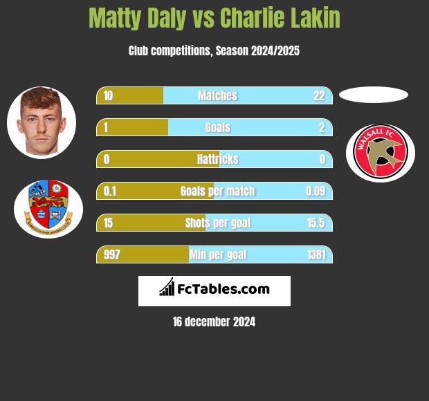 Matty Daly vs Charlie Lakin h2h player stats