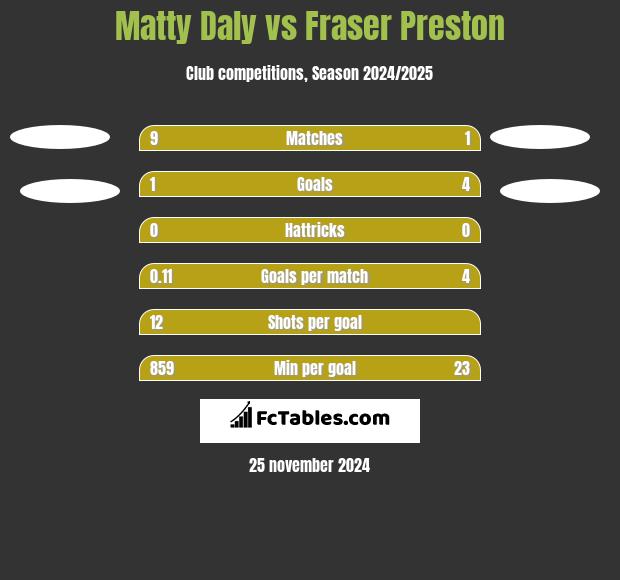 Matty Daly vs Fraser Preston h2h player stats