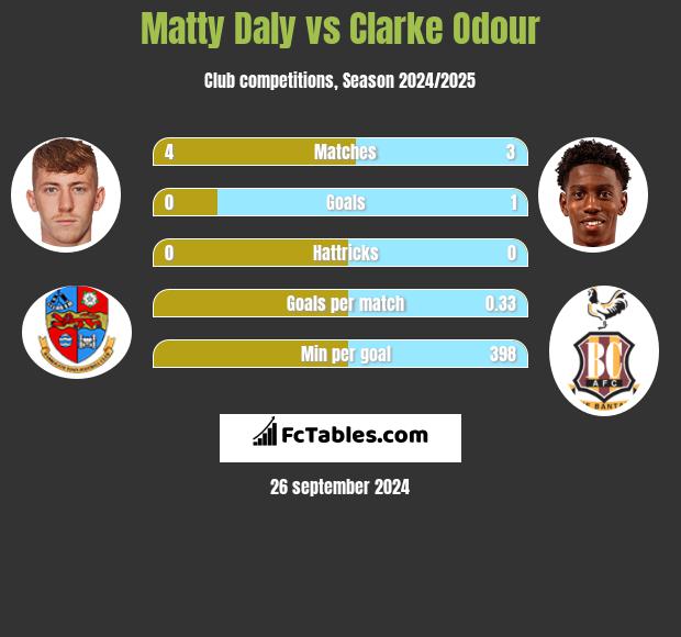 Matty Daly vs Clarke Odour h2h player stats