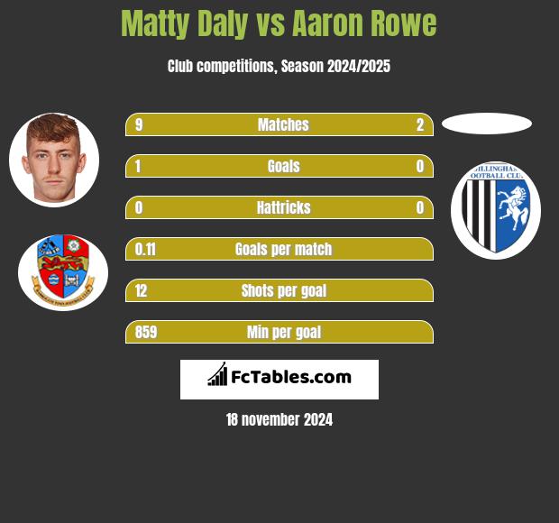 Matty Daly vs Aaron Rowe h2h player stats