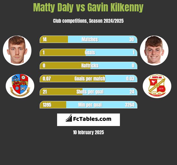 Matty Daly vs Gavin Kilkenny h2h player stats