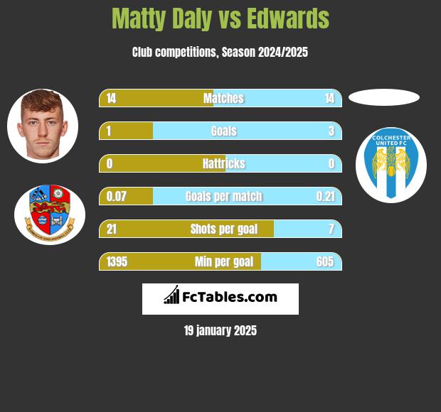 Matty Daly vs Edwards h2h player stats