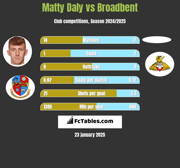 Matty Daly vs Broadbent h2h player stats