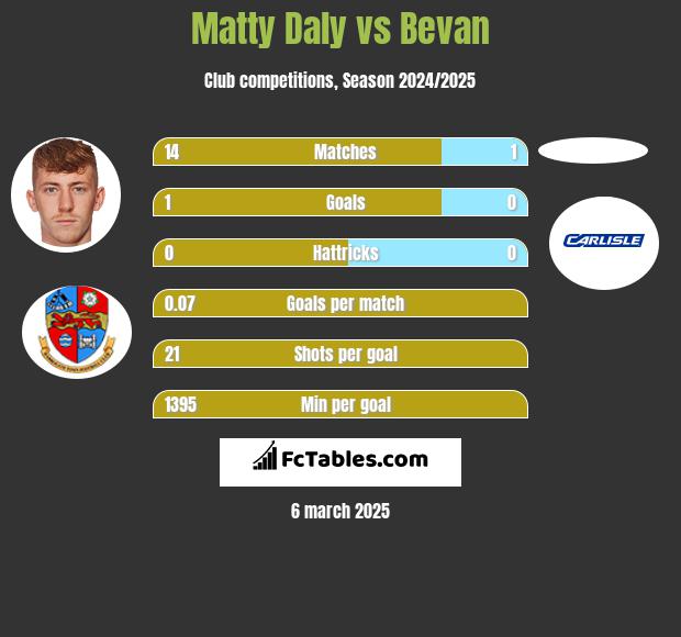 Matty Daly vs Bevan h2h player stats