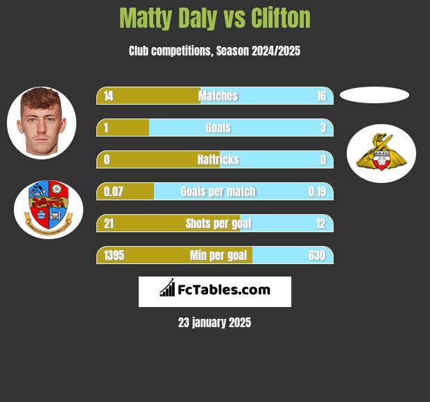 Matty Daly vs Clifton h2h player stats