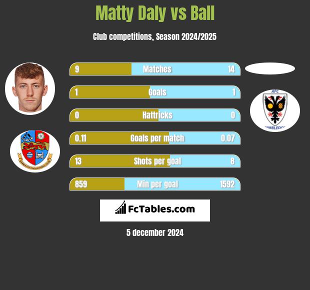 Matty Daly vs Ball h2h player stats