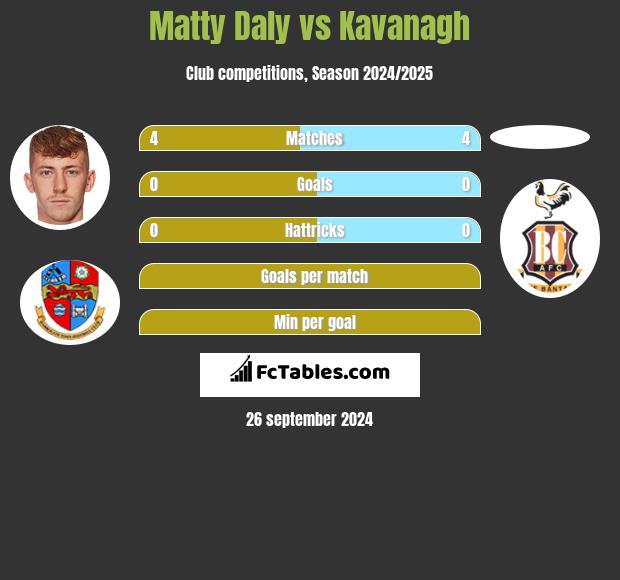 Matty Daly vs Kavanagh h2h player stats