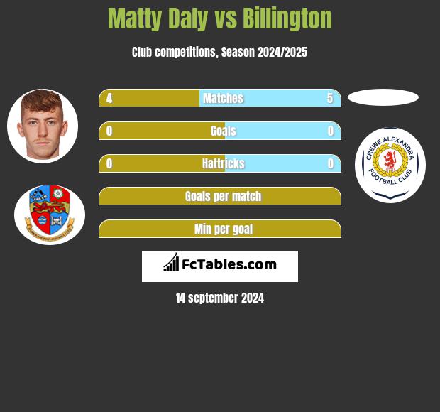 Matty Daly vs Billington h2h player stats